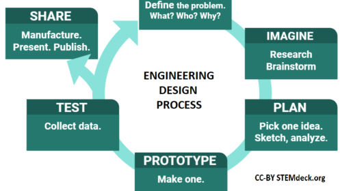 What are the steps for a creative process?