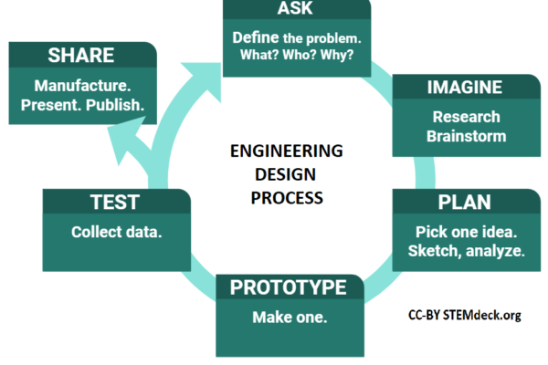 What are the steps for a creative process?